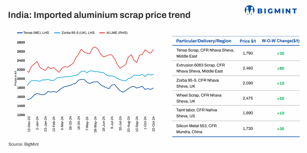 India: Imported aluminium scrap offers inch up on rising LME aluminium prices