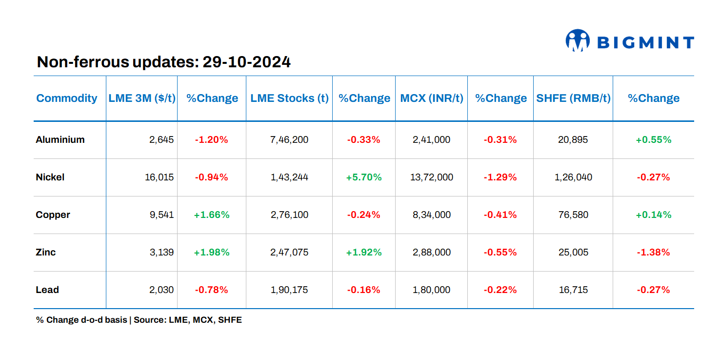 Base metals prices on LME show varied trends; stocks see mixed moments
