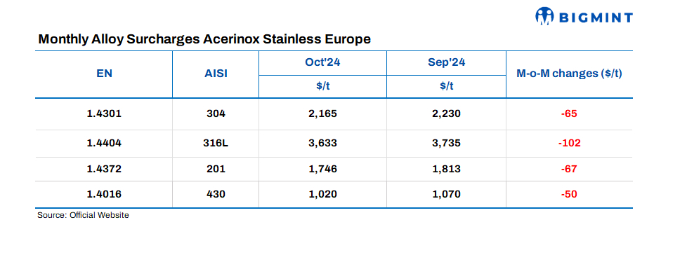 Spain: Acerinox releases stainless steel flat product surcharges for Oct’24