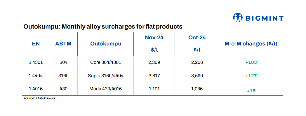 Europe: Outokumpu hikes stainless steel surcharges for Nov’24