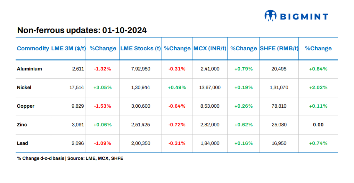 Base metals prices on LME show varied trends, stocks witness negative movements