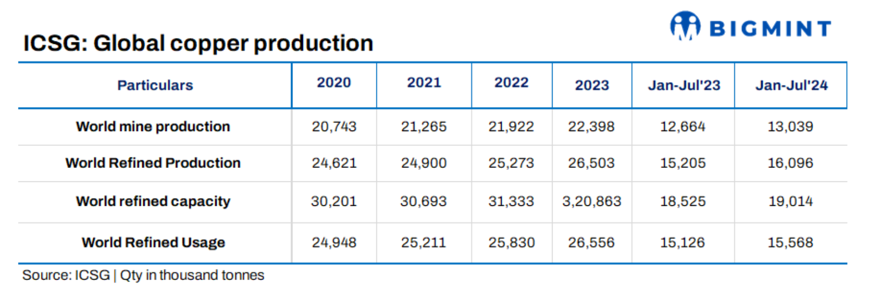 Global refined copper production rises over 5% in Jan-Jul’24: ICSG