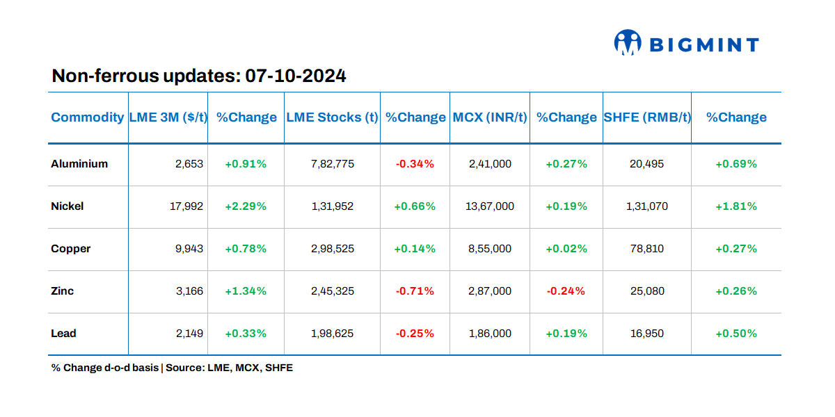 Base metals prices on LME show positive trends; stocks witness mixed movements