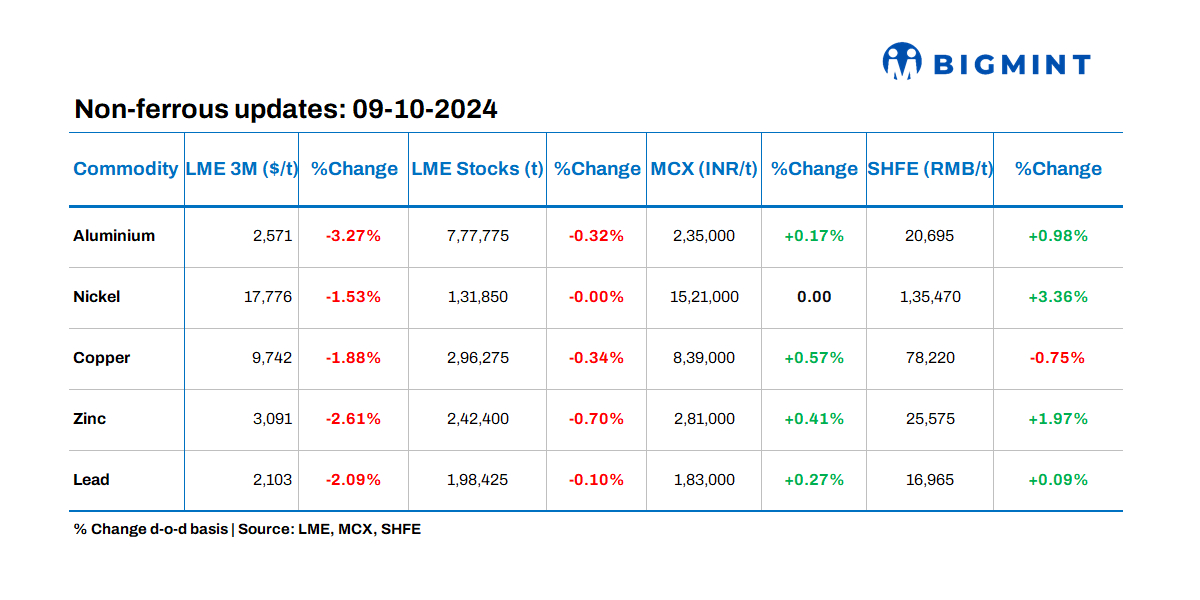 Base metals prices on LME exhibit negative trends, stocks witness outflows