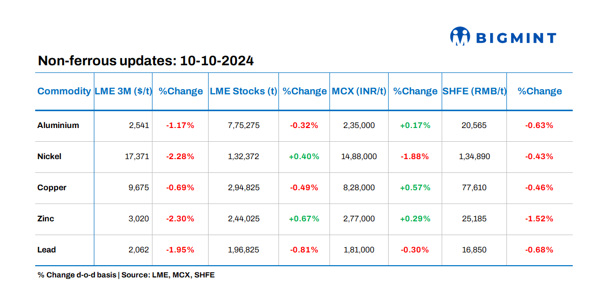 Base metals prices on LME exhibit negative trends; stocks witness mixed movements