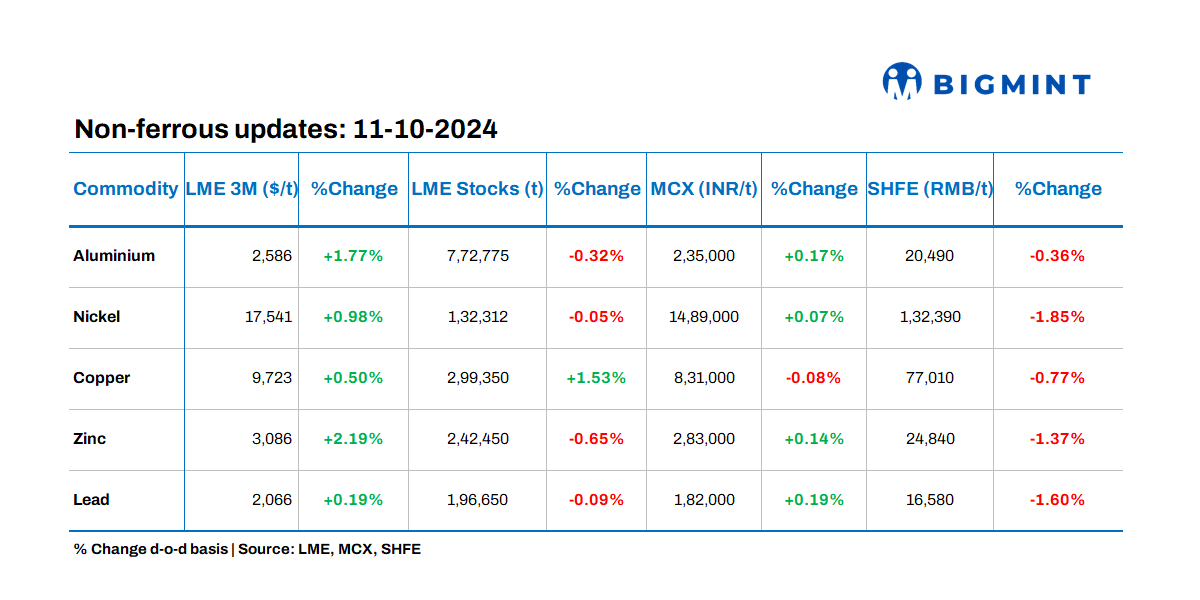 Base metals prices on LME exhibit positive trends; stocks witness negative movements