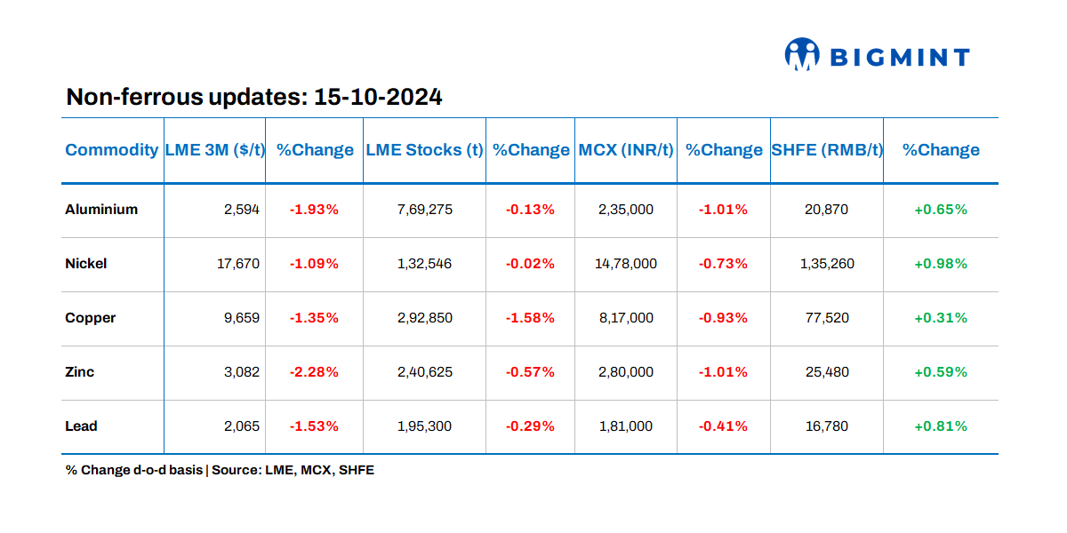 Base metals prices on LME exhibit negative trends; stocks witness outflows