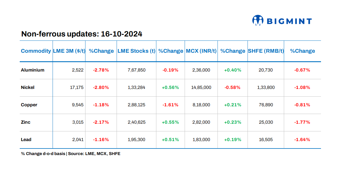 Base metals prices on LME exhibit negative trends; stocks witness mixed movements
