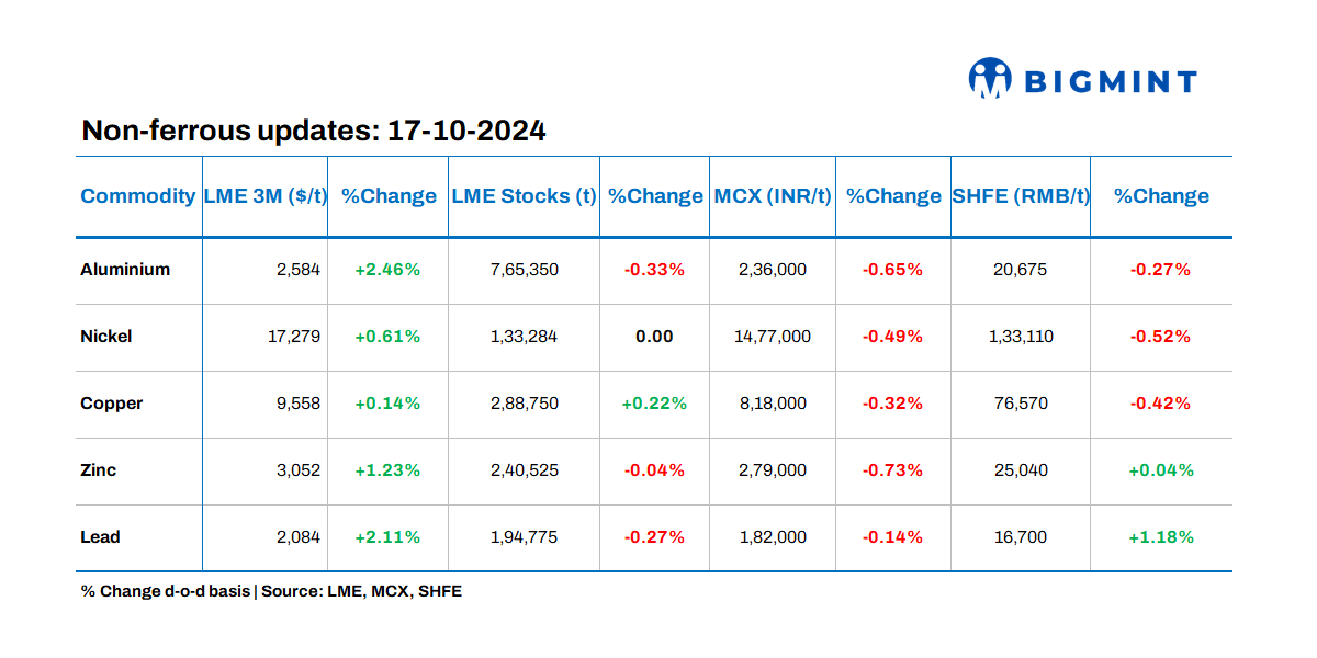 Base metals prices on LME exhibit positive trends; stocks witness mixed movements