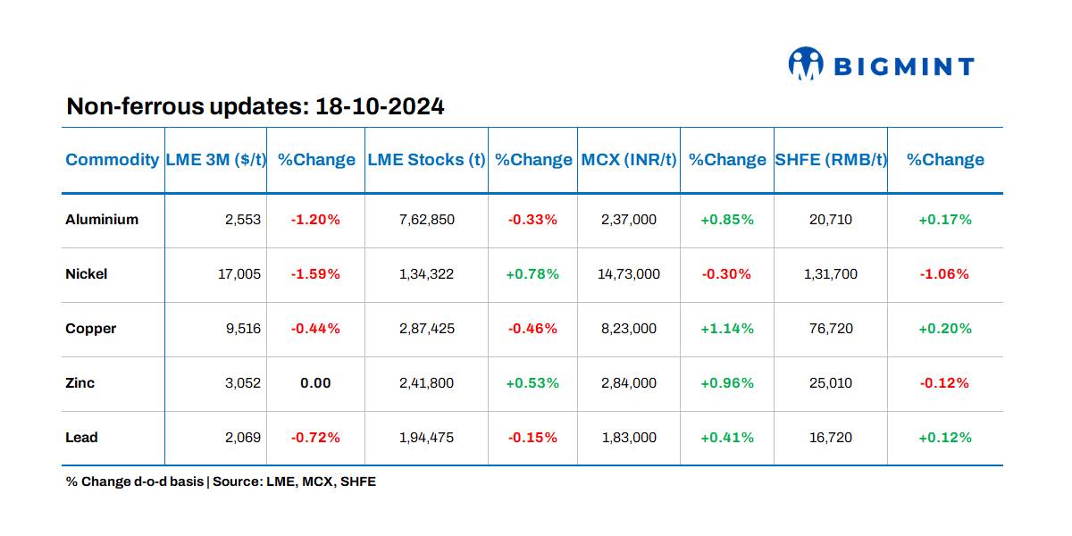 Base metals prices on LME exhibit negative trends; stocks witness mixed movements