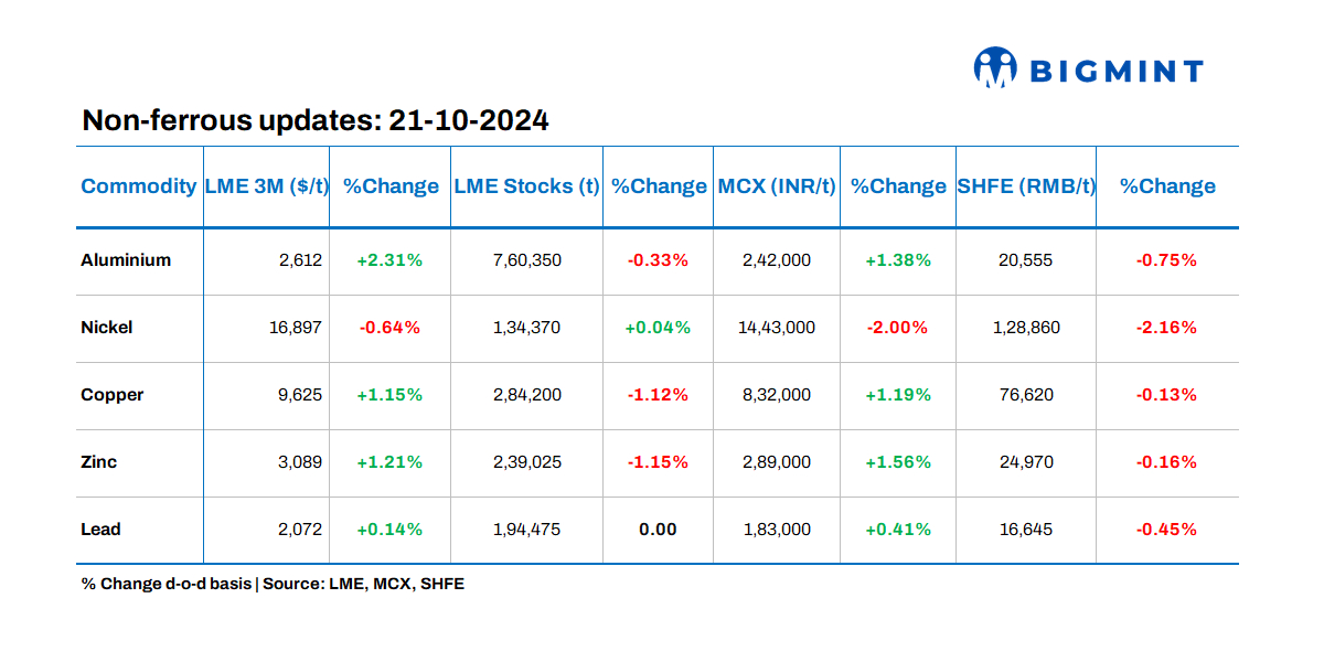 Base metals prices on LME exhibit positive trends; stocks witness mixed movements
