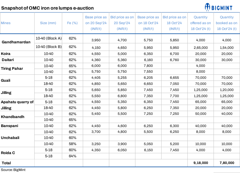 India: Bids jump up by over INR 1,000/t ($12/t) in OMC’s iron ore lumps auction