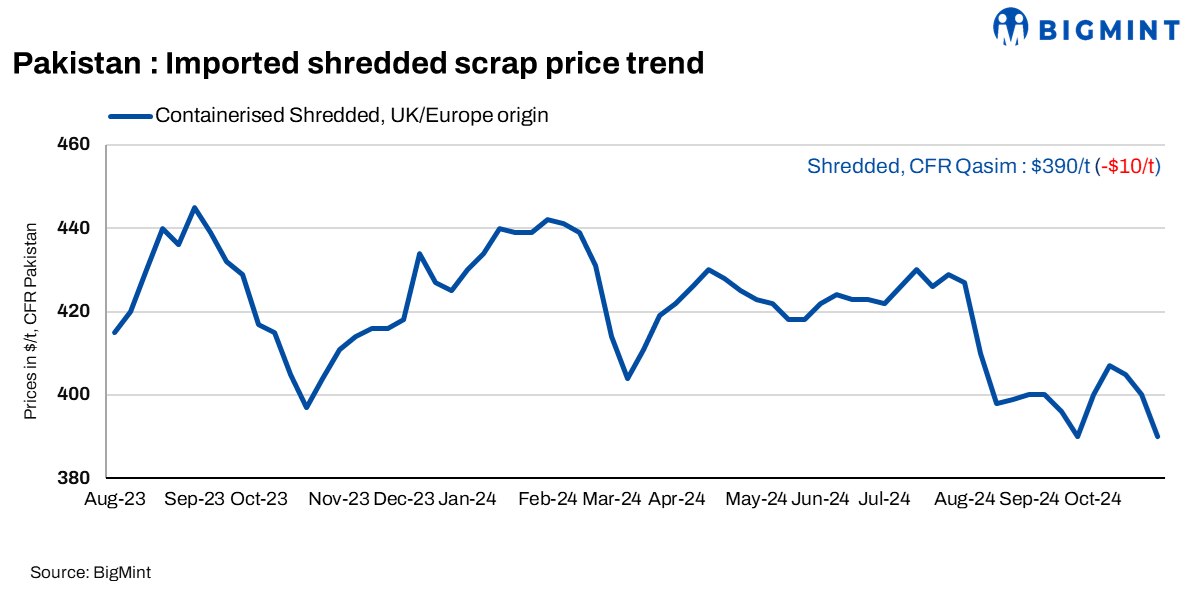 Pakistan: Imported ferrous scrap prices fall $10/t; weak rebar sales dim market outlook