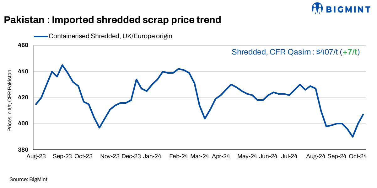 Pakistan: Imported ferrous scrap index rises $7/t w-o-w; market still slow on weak rebar demand