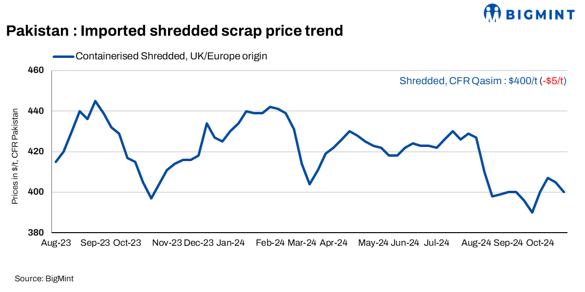 Pakistan: Weak demand, competitive local scrap drag down imported offers w-o-w