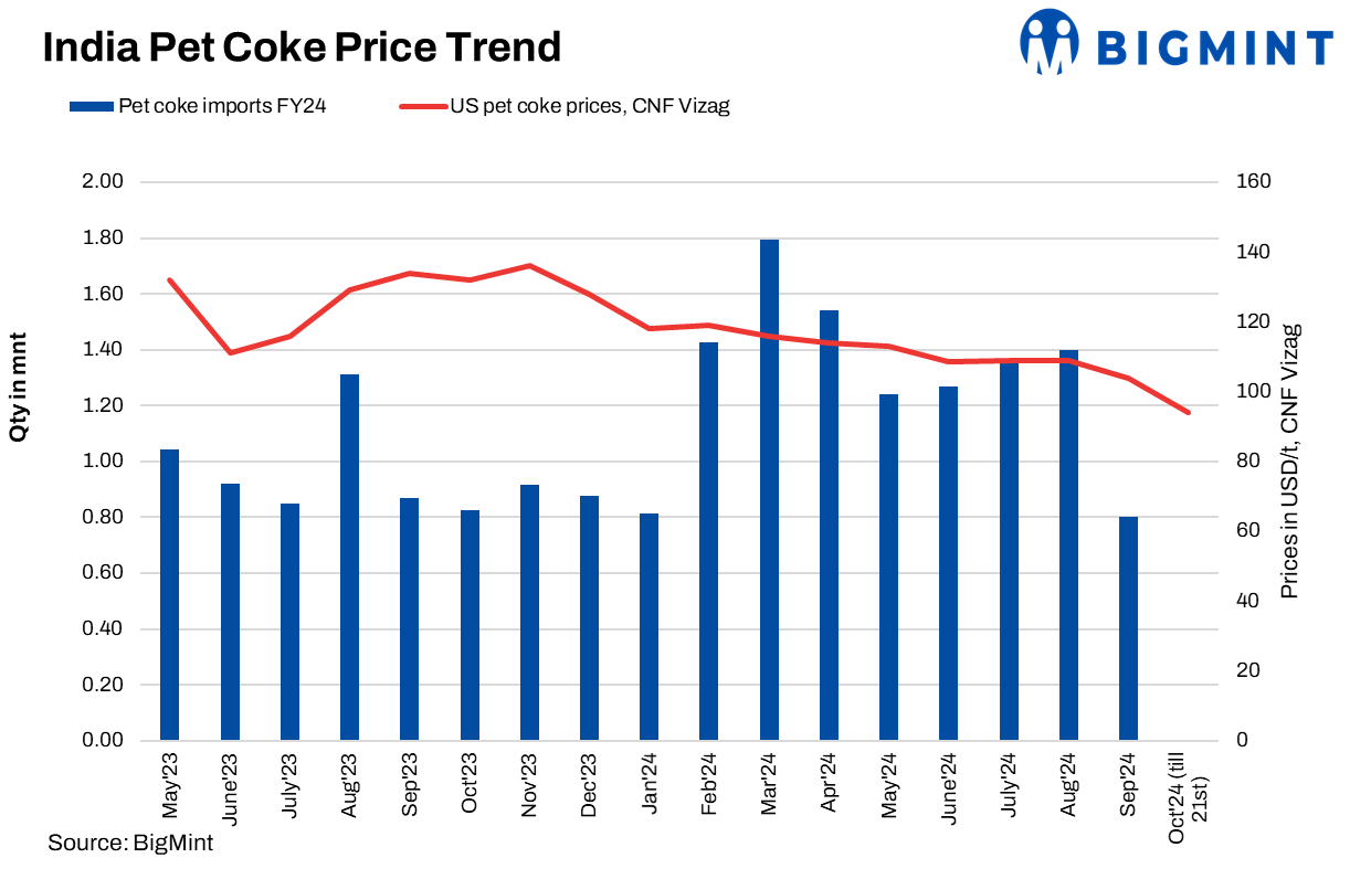 India: Imported pet coke prices remain stable w-o-w
