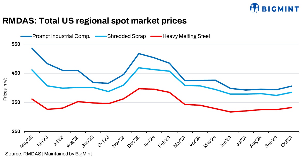 US: RMDAS ferrous scrap index witnesses uptrend in Oct’24
