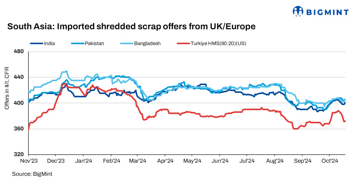 South Asia: Imported ferrous scrap market witnesses slowdown