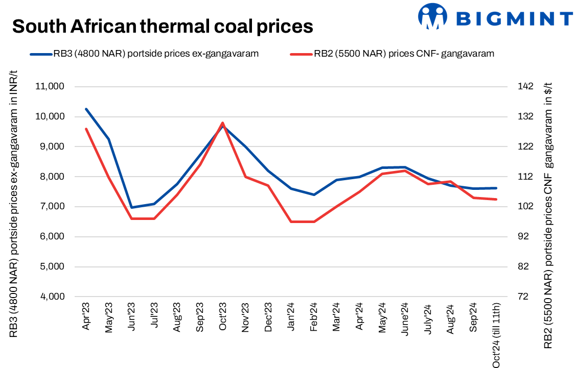 India:South African coal portside prices inch up, trade slows amid falling sponge iron offers