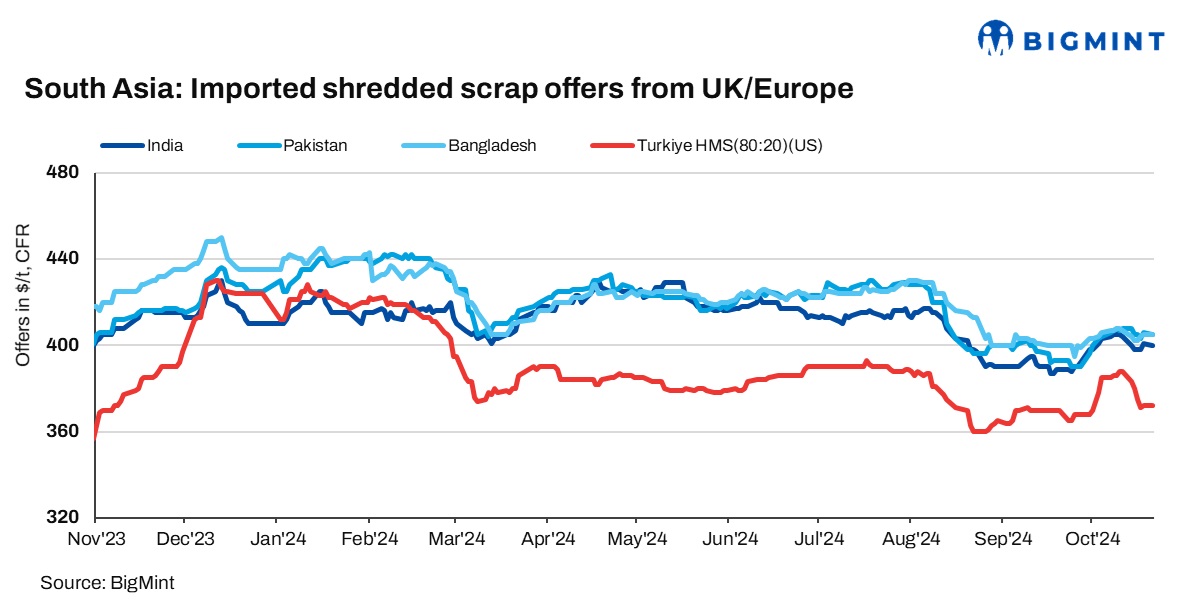 South Asia: Imported ferrous scrap demand remains sluggish across key markets