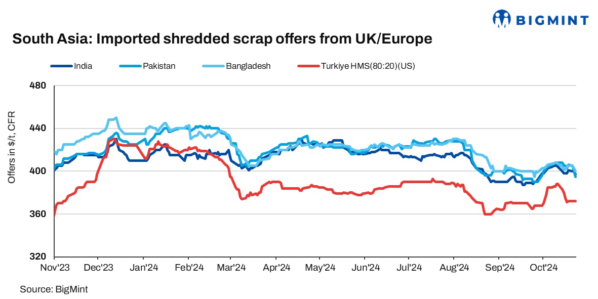 South Asia: Indian imported scrap buyers silent amid bearish steel market sentiments