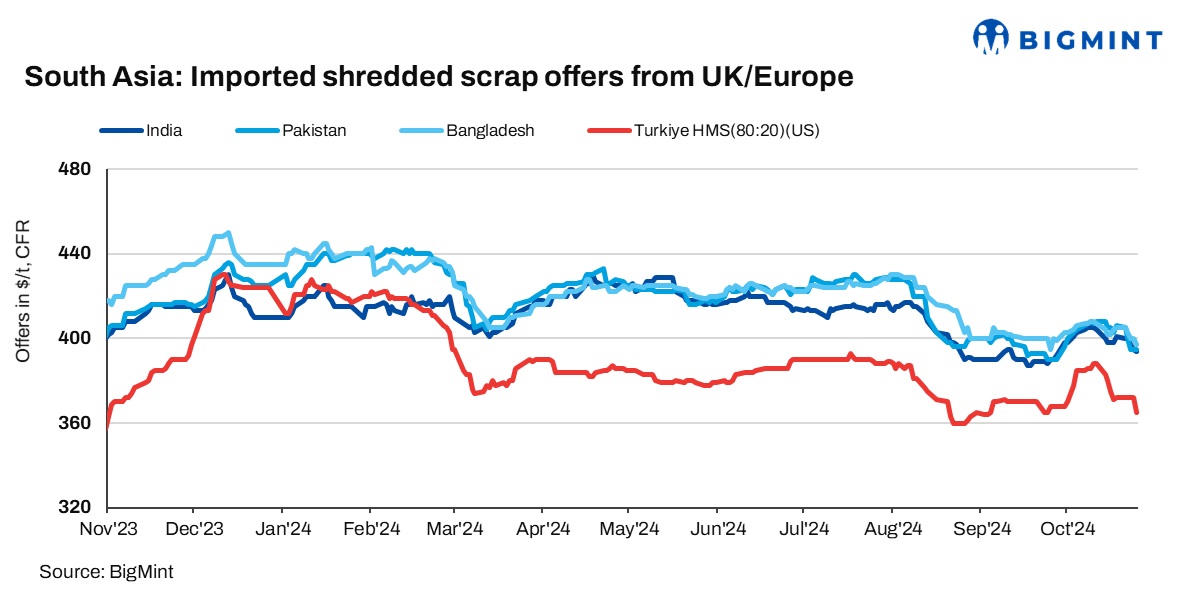 South Asia: Imported ferrous scrap market witnesses further slowdown d-o-d