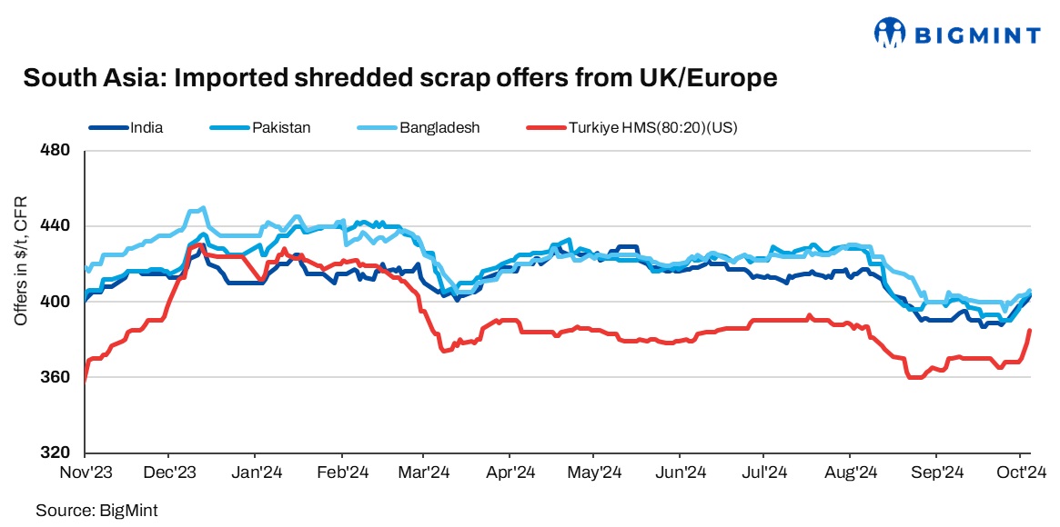 South Asia: Imported scrap market sees mixed trends; Turkiye bullish on strong rebar sales
