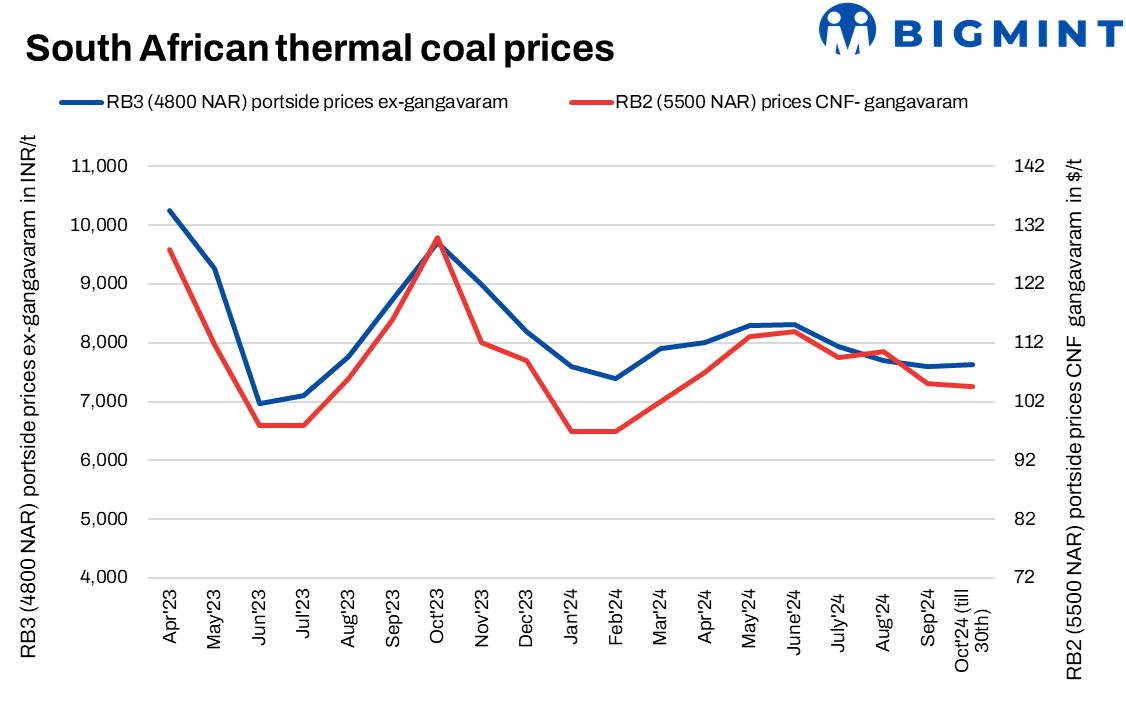 India: South African coal portside prices remain stable w-o-w