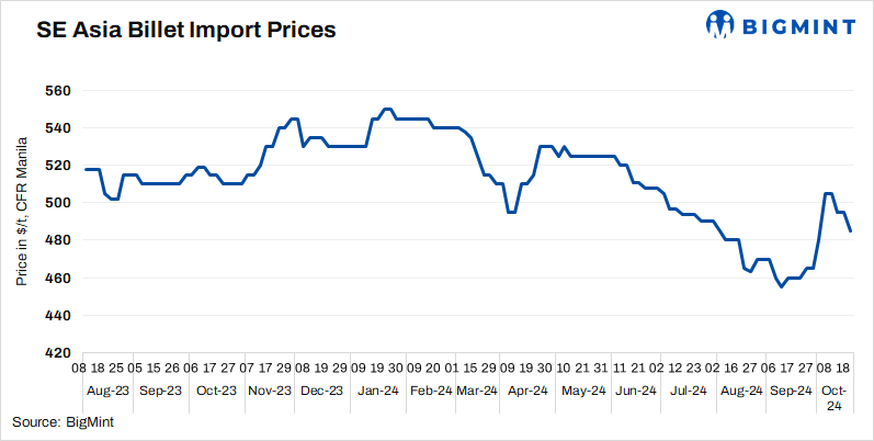 SE Asian imported billet prices edge lower on weak buying interest