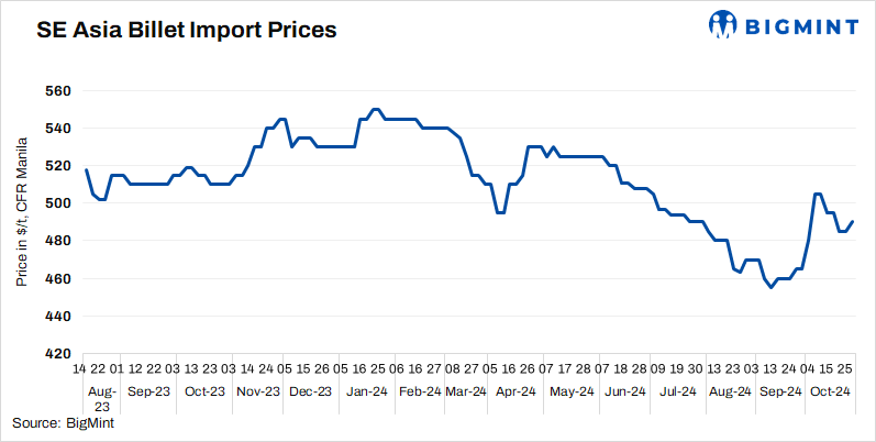 SE Asian imported billet prices remain range-bound in absence of active trades