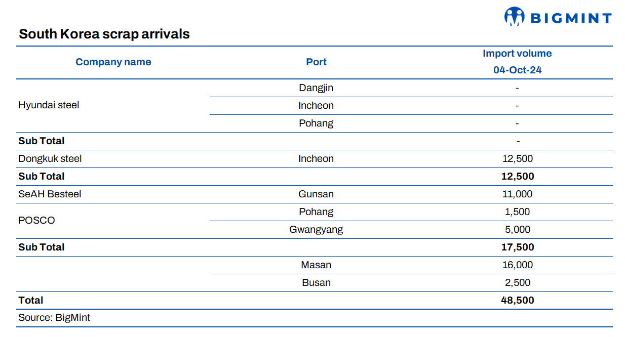 South Korea: Major ports record nearly 50,000 t of new scrap arrivals in early Oct’24