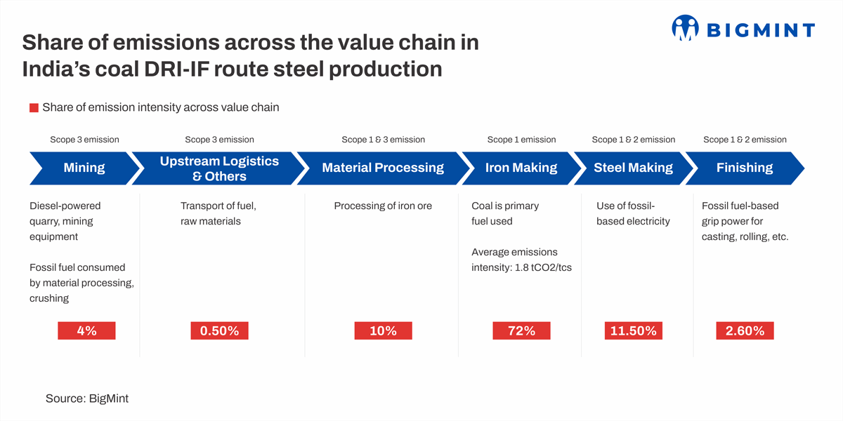 Govt setting up robust CO2 monitoring standards for mapping steel industry emissions ...