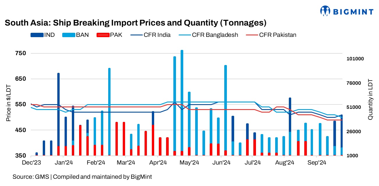 South Asian ship recycling markets see mixed trends; India thrives amid increasing steel prices