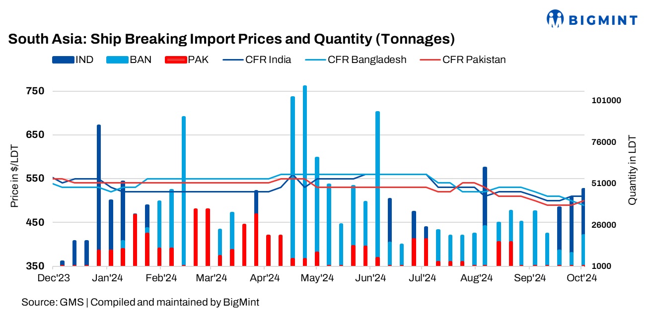 South Asian ship recycling markets see mixed fortunes; India gains while Bangladesh struggles