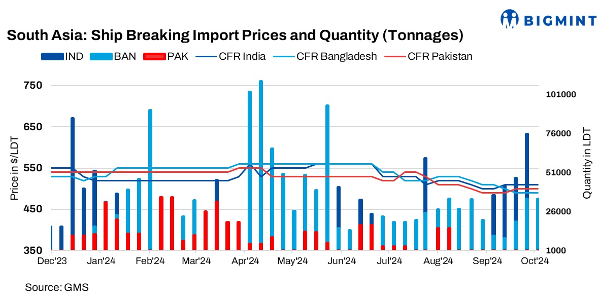 South Asia ship recycling market shows mixed trends; India stable, challenges weigh on Pak, B’desh