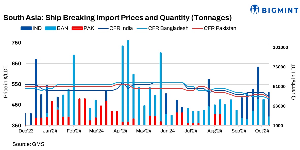 South Asia: Ship recycling market struggles amid declining steel prices