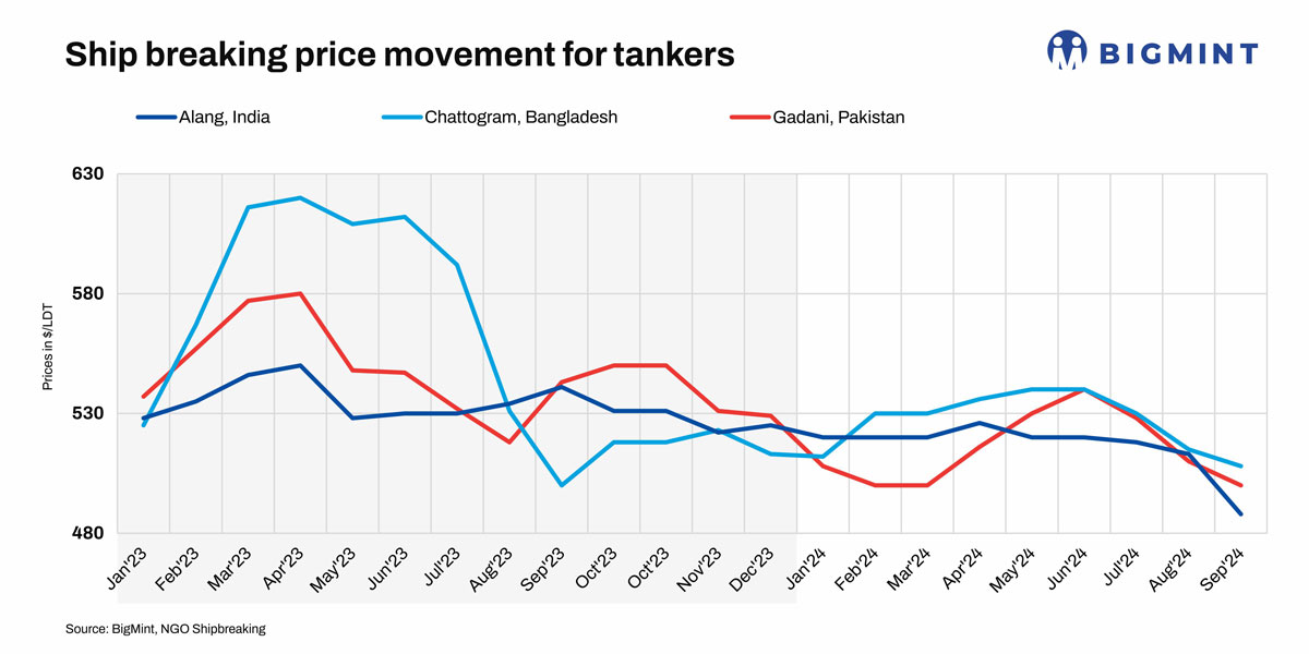 Global ship recycling tonnage falls over 20% y-o-y in Jan-Sept'24.