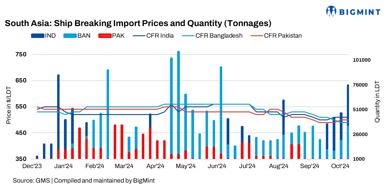 South Asia: Ship recycling sector improves in India, Pak; Bangladesh reels under challenges