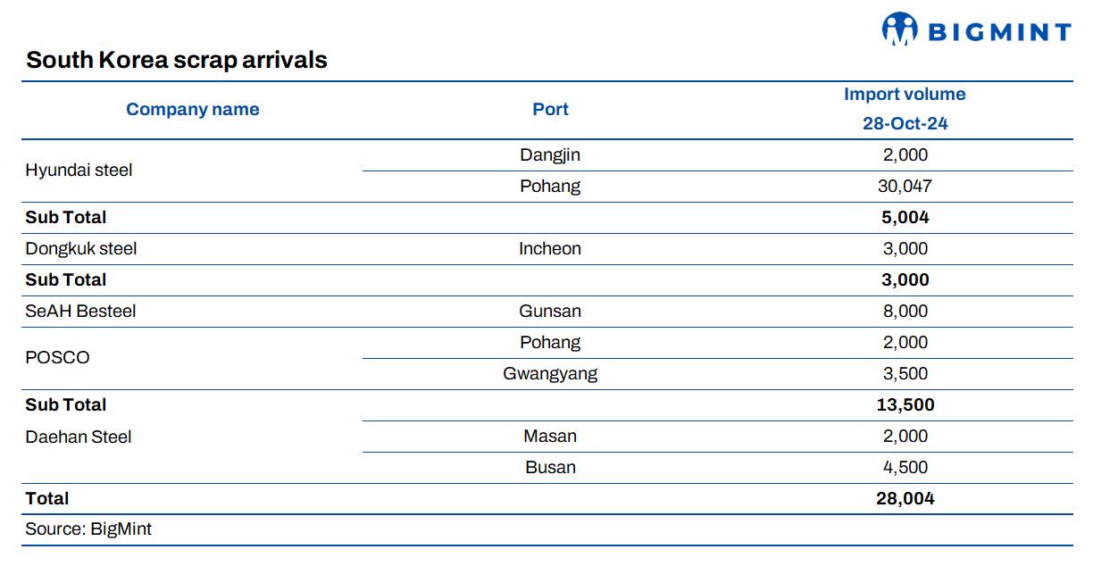 South Korea: Ferrous scrap imports fall to lowest this year amid low rebar production