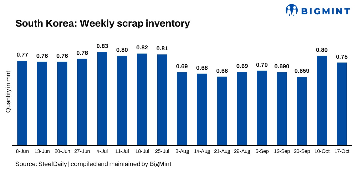 South Korea: Ferrous scrap inventory dips for first time since early Oct’24