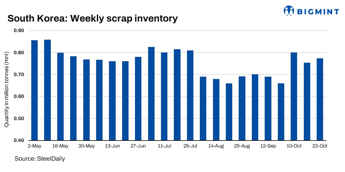 South Korea: Ferrous scrap inventory rises as steel mills cut back on production