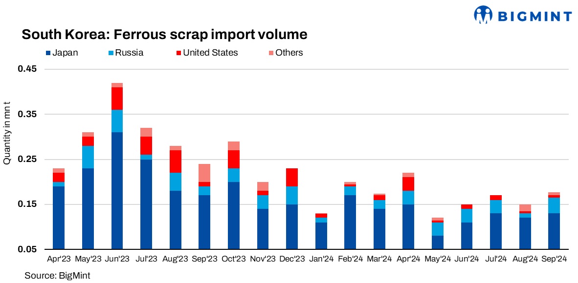 South Korea: Ferrous scrap imports drop nearly 50% in 9MCY’24