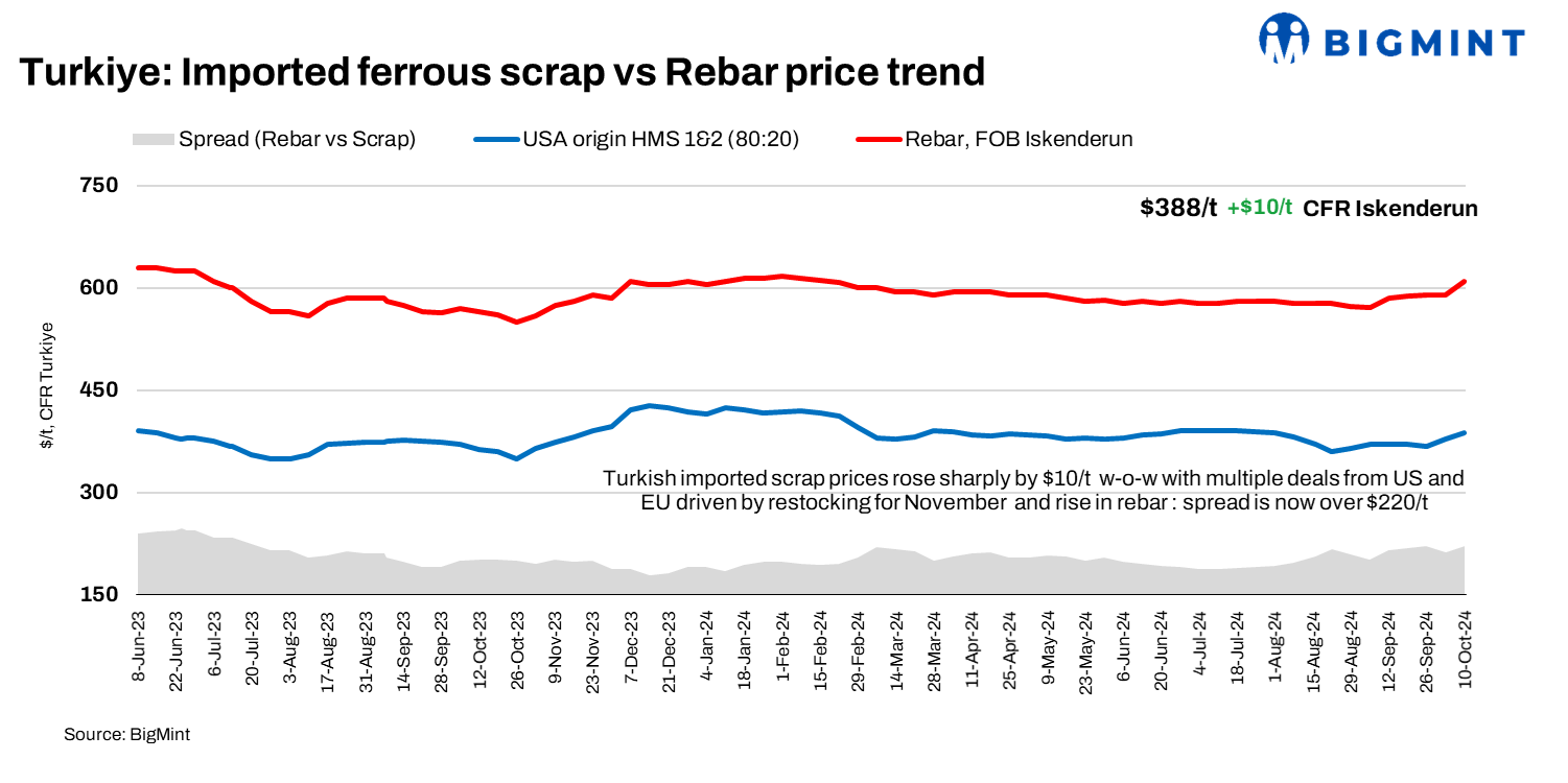 Turkiye: Imported bulk ferrous scrap offers rise by $10/t w-o-w; prices to remain firm on tight supply