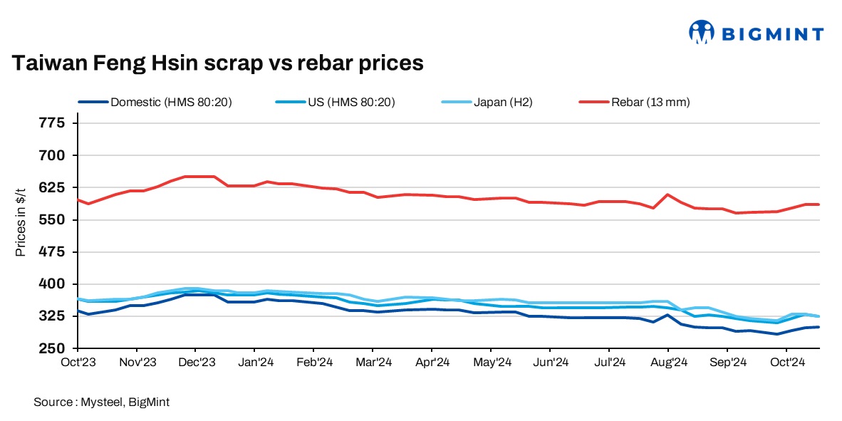 Taiwan’s Feng Hsin rolls over rebar, scrap prices