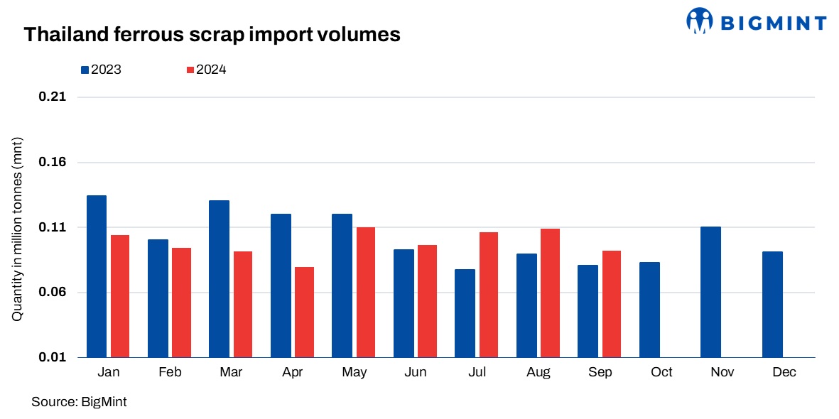 Thailand: Ferrous scrap imports fall by 7% y-o-y in 9MCY’24