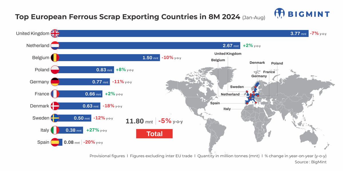 EU ferrous scrap exports dip 5% in Jan-Aug’24. What lies ahead ?