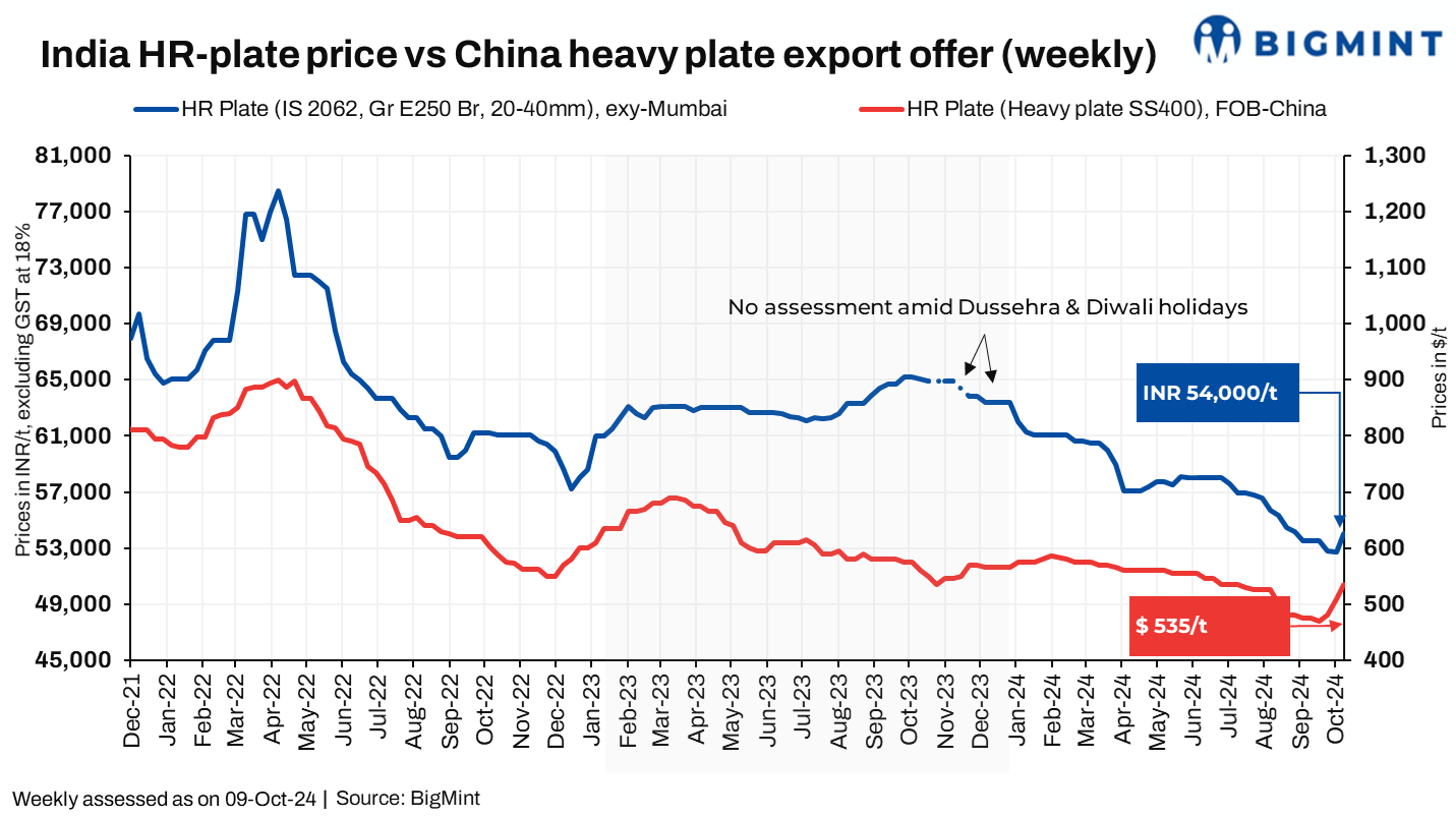 India: Major HR plate producers may hike prices by up to INR 1,000/t