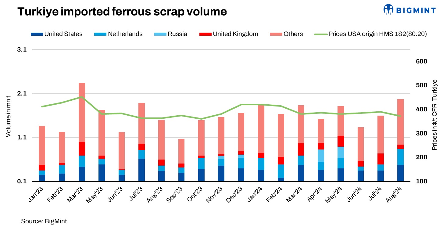 Turkiye: Ferrous scrap imports surge over 20% m-o-m in Aug’24