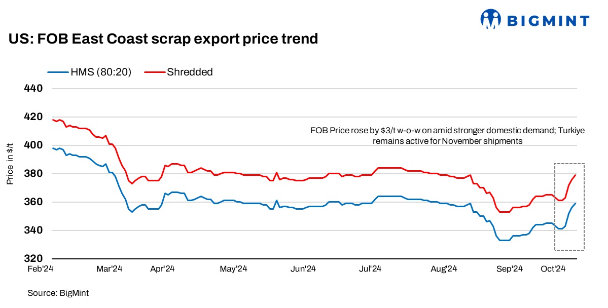 US: Ferrous scrap export index up modest $3/t w-o-w on stronger domestic demand
