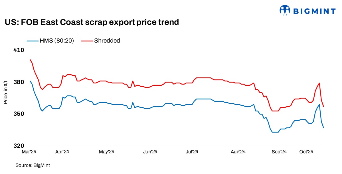 US: Ferrous scrap export index falls $6/t w-o-w on dull inquiries from key buyers